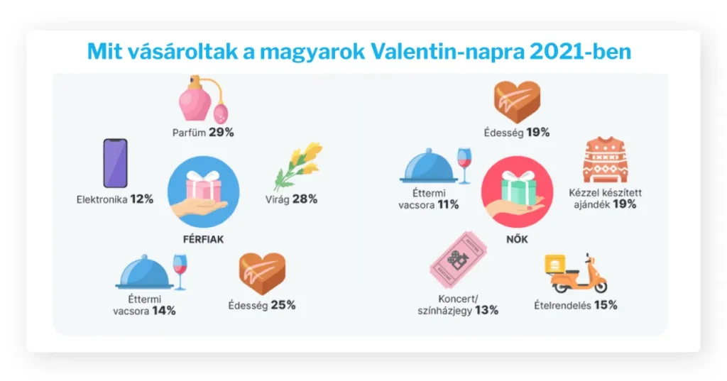 Magyarok Valentin napi ajándékvásárlása 2021-ben