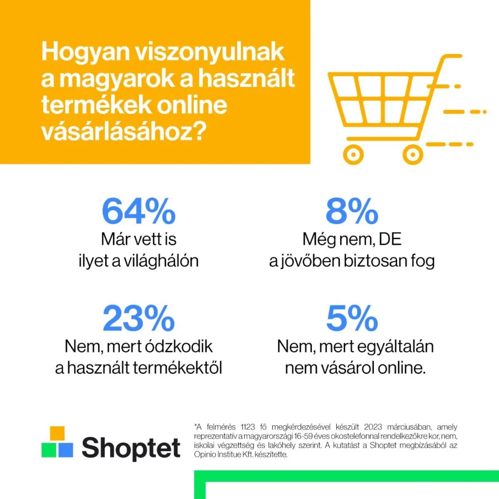 Magyarok véleménye a használt cikkek online vásárlásáról - femérés