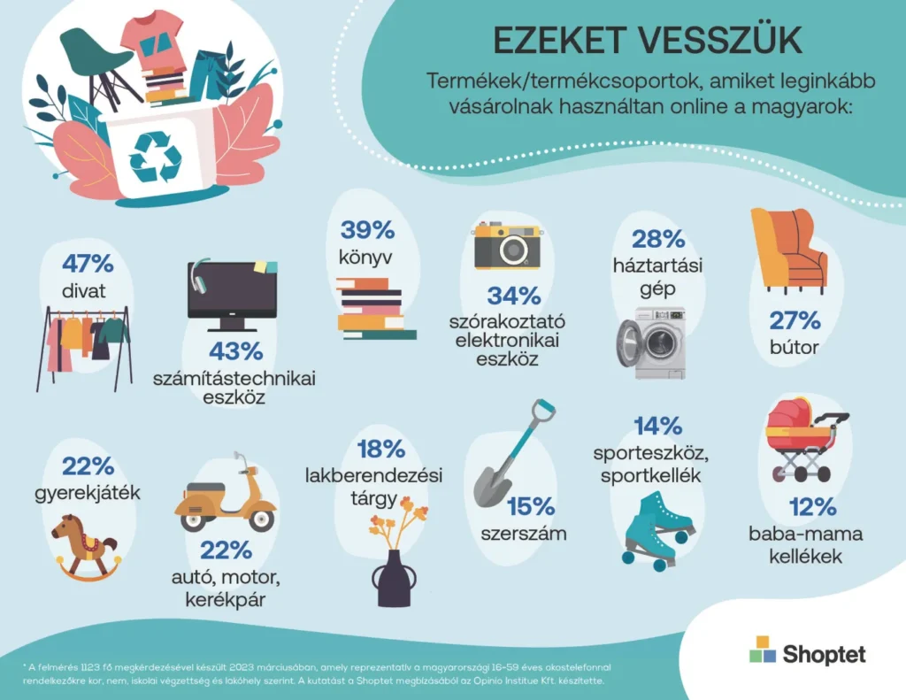 Leginkább vásárolt használt termékek - magyar preferenciák
