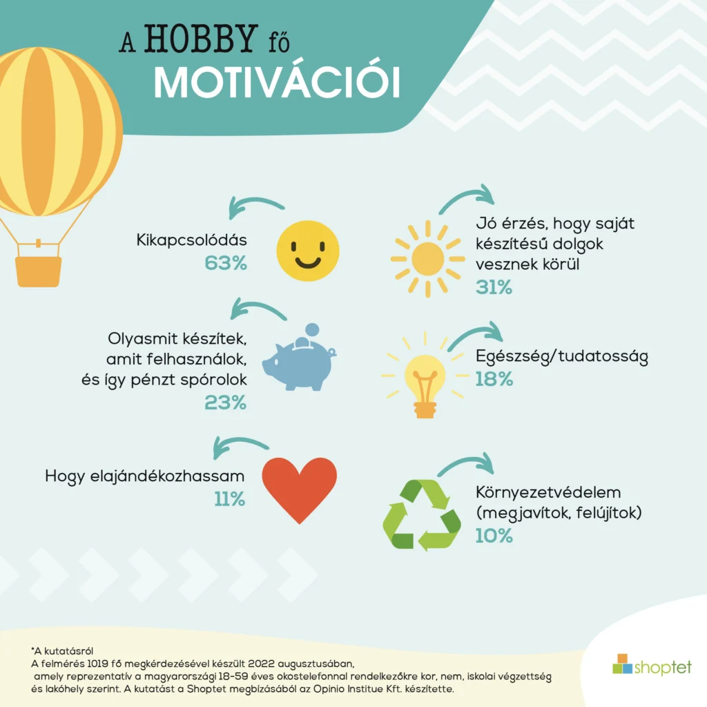 Shoptet felmérés - a hobbi fő motivációi a magyarok körében